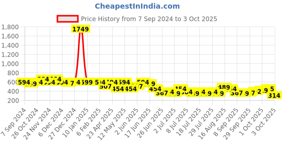 myntra.com hardsoda by the indian garage co HARDSODA Men Yellow Checked Casual Shirt hardsoda by the indian garage co Price History Graph from 7 Sep 2024 to 3 Oct 2025