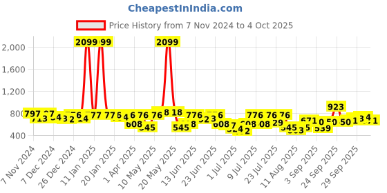 myntra.com hardsoda by the indian garage co HARDSODA Micro Disty Printed Spread Collar Cotton Casual Shirt hardsoda by the indian garage co Price History Graph from 7 Nov 2024 to 4 Oct 2025