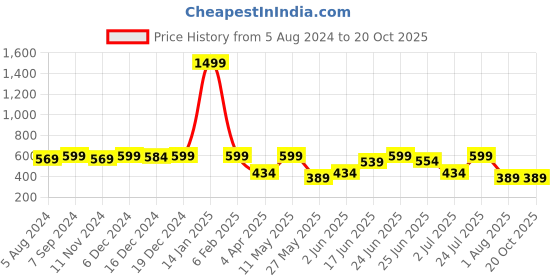 myntra.com hardsoda by the indian garage co HARDSODA Micro Ditsy Printed Cotton Casual Shirt hardsoda by the indian garage co Price History Graph from 5 Aug 2024 to 20 Oct 2025