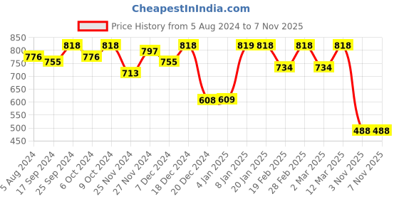 myntra.com hardsoda by the indian garage co HARDSODA Plus Size Band Collar Cotton Casual Shirt hardsoda by the indian garage co Price History Graph from 5 Aug 2024 to 6 Nov 2025