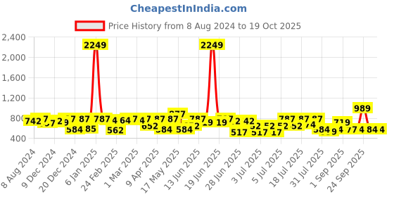 myntra.com hardsoda by the indian garage co HARDSODA Plus Size Checked Spread Collar Long Sleeves Casual Shirt hardsoda by the indian garage co Price History Graph from 8 Aug 2024 to 17 Oct 2025