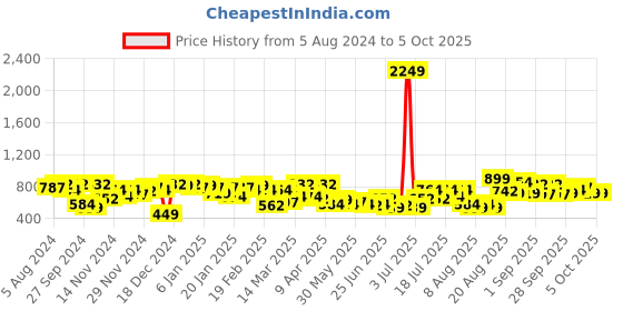 myntra.com hardsoda by the indian garage co HARDSODA Plus Size Checked Spread Collar Short Sleeves Casual Shirt hardsoda by the indian garage co Price History Graph from 5 Aug 2024 to 4 Oct 2025