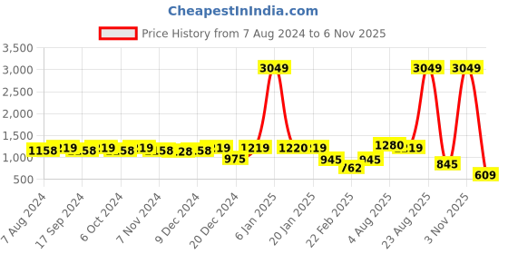 myntra.com hardsoda by the indian garage co HARDSODA Plus Size Colourblocked Stand Collar Lightweight Puffer Jacket hardsoda by the indian garage co Price History Graph from 7 Aug 2024 to 6 Nov 2025
