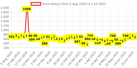 myntra.com hardsoda by the indian garage co HARDSODA Plus Size Conversational Printed Cuban Collar Casual Shirt hardsoda by the indian garage co Price History Graph from 5 Aug 2024 to 1 Jul 2025