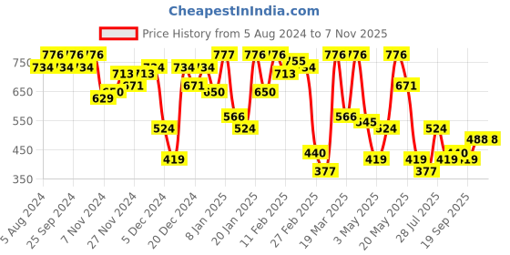 myntra.com hardsoda by the indian garage co HARDSODA Plus Size Floral Printed Band Collar Cotton Casual Shirt hardsoda by the indian garage co Price History Graph from 5 Aug 2024 to 3 Nov 2025