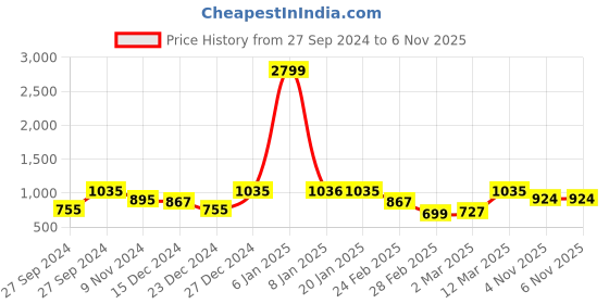 myntra.com HARDSODA Plus Size Floral Printed Cuban Collar Shirt With Shorts hardsoda Price History Graph from 27 Sep 2024 to 6 Nov 2025