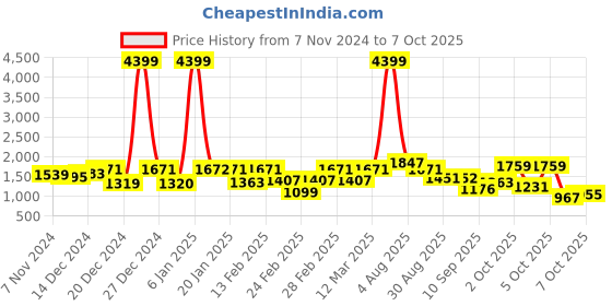 myntra.com hardsoda by the indian garage co HARDSODA Plus Size Hooded Lightweight Quilted Jacket hardsoda by the indian garage co Price History Graph from 7 Nov 2024 to 7 Oct 2025