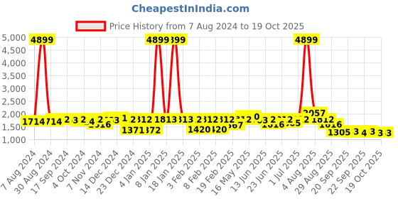 myntra.com hardsoda by the indian garage co HARDSODA Plus Size Lightweight Outdoor Bomber Jacket hardsoda by the indian garage co Price History Graph from 7 Aug 2024 to 18 Oct 2025