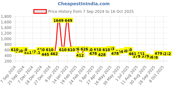 myntra.com hardsoda by the indian garage co HARDSODA Plus Size Men Printed Shorts hardsoda by the indian garage co Price History Graph from 7 Sep 2024 to 15 Oct 2025