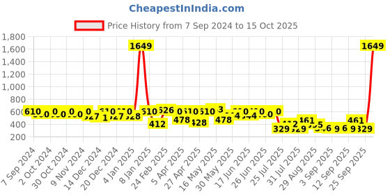 myntra.com hardsoda by the indian garage co HARDSODA Plus Size Men Printed Shorts hardsoda by the indian garage co Price History Graph from 7 Sep 2024 to 15 Oct 2025