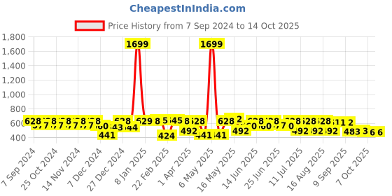 myntra.com hardsoda by the indian garage co HARDSODA Plus Size Men Printed Shorts hardsoda by the indian garage co Price History Graph from 7 Sep 2024 to 14 Oct 2025