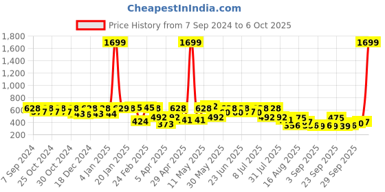 myntra.com hardsoda by the indian garage co HARDSODA Plus Size Men Printed Shorts hardsoda by the indian garage co Price History Graph from 7 Sep 2024 to 6 Oct 2025