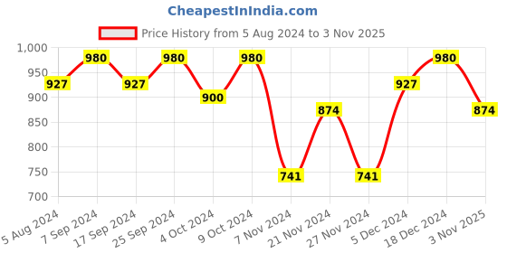 myntra.com hardsoda by the indian garage co HARDSODA Plus Size Men Slim Fit Clean Look Stretchable Jeans hardsoda by the indian garage co Price History Graph from 5 Aug 2024 to 3 Nov 2025