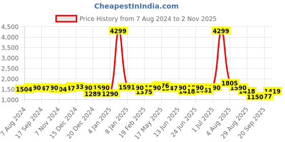 myntra.com hardsoda by the indian garage co HARDSODA Plus Size Mock Collar Lightweight Bomber Jacket hardsoda by the indian garage co Price History Graph from 7 Aug 2024 to 2 Nov 2025
