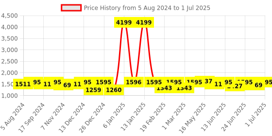 myntra.com hardsoda by the indian garage co HARDSODA Plus Size Mock Collar Lightweight Padded Jacket hardsoda by the indian garage co Price History Graph from 5 Aug 2024 to 1 Jul 2025