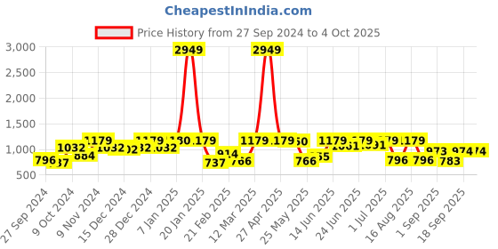 myntra.com HARDSODA Plus Size Printed Cuban Collar Shirt & Shorts hardsoda Price History Graph from 27 Sep 2024 to 4 Oct 2025