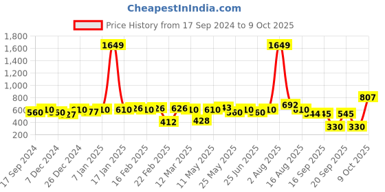 myntra.com hardsoda by the indian garage co HARDSODA Plus Size Printed Mid Rise Boxers hardsoda by the indian garage co Price History Graph from 17 Sep 2024 to 9 Oct 2025