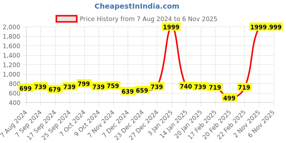 myntra.com hardsoda by the indian garage co HARDSODA Plus Size Round Neck Long Sleeves Colourblocked Sweatshirt hardsoda by the indian garage co Price History Graph from 7 Aug 2024 to 5 Nov 2025