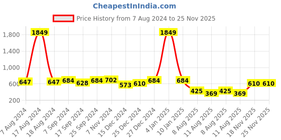 myntra.com hardsoda by the indian garage co HARDSODA Plus Size Round Neck Pullover Sweatshirt hardsoda by the indian garage co Price History Graph from 7 Aug 2024 to 25 Nov 2025