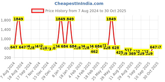myntra.com hardsoda by the indian garage co HARDSODA Plus Size Round Neck Pullover Sweatshirt hardsoda by the indian garage co Price History Graph from 7 Aug 2024 to 30 Oct 2025