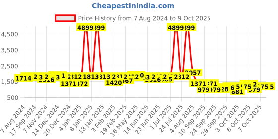 myntra.com hardsoda by the indian garage co HARDSODA Plus Size Stand Collar Lightweight Bomber Jacket hardsoda by the indian garage co Price History Graph from 7 Aug 2024 to 8 Oct 2025