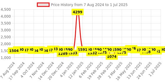 myntra.com hardsoda by the indian garage co HARDSODA Plus Size Stand Collar Lightweight Bomber Jacket hardsoda by the indian garage co Price History Graph from 7 Aug 2024 to 1 Jul 2025