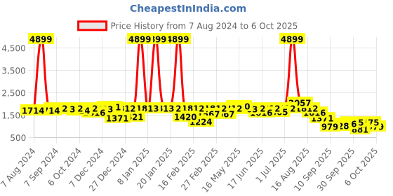 myntra.com hardsoda by the indian garage co HARDSODA Plus Size Stand Collar Lightweight Bomber Jacket hardsoda by the indian garage co Price History Graph from 7 Aug 2024 to 6 Oct 2025
