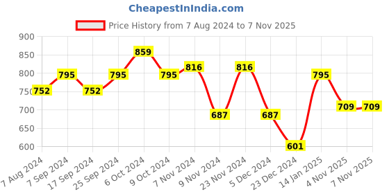 myntra.com hardsoda by the indian garage co HARDSODA Plus Size Typography Printed Pullover Sweatshirt hardsoda by the indian garage co Price History Graph from 7 Aug 2024 to 7 Nov 2025
