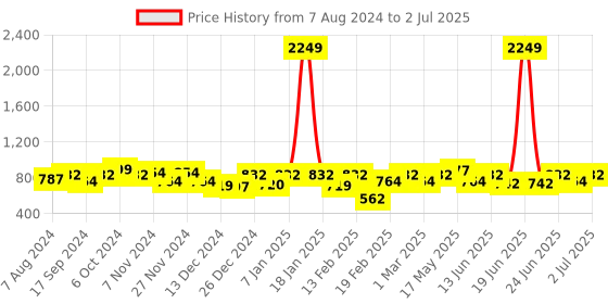 myntra.com hardsoda by the indian garage co HARDSODA Plus Size Typography Printed Pullover Sweatshirt hardsoda by the indian garage co Price History Graph from 7 Aug 2024 to 2 Jul 2025