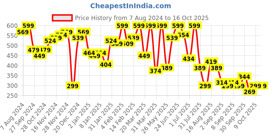 myntra.com hardsoda by the indian garage co HARDSODA Slim Fit Tartan Checks Checked Casual Shirt hardsoda by the indian garage co Price History Graph from 7 Aug 2024 to 15 Oct 2025