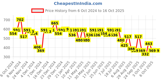 myntra.com hardsoda by the indian garage co HARDSODA Slim Fit Twill Weave Casual Shirt hardsoda by the indian garage co Price History Graph from 6 Oct 2024 to 16 Oct 2025