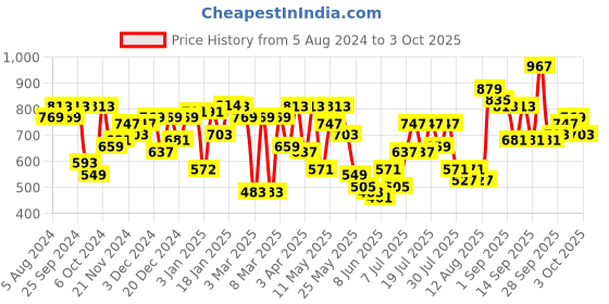 myntra.com hardsoda by the indian garage co HARDSODA Spread Collar Cotton Casual Shirt hardsoda by the indian garage co Price History Graph from 5 Aug 2024 to 3 Oct 2025