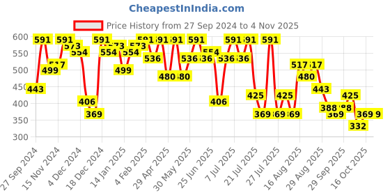myntra.com hardsoda by the indian garage co HARDSODA Spread Collar Slim Fit Casual Shirt hardsoda by the indian garage co Price History Graph from 27 Sep 2024 to 3 Nov 2025