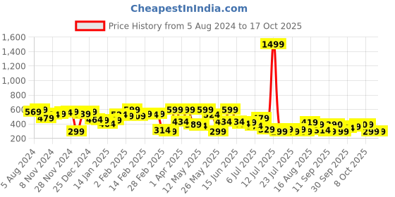 myntra.com hardsoda by the indian garage co HARDSODA Tartan Checked Casual Shirt hardsoda by the indian garage co Price History Graph from 5 Aug 2024 to 16 Oct 2025