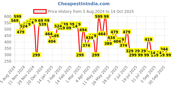 myntra.com hardsoda by the indian garage co HARDSODA Tartan Checked Casual Shirt hardsoda by the indian garage co Price History Graph from 5 Aug 2024 to 14 Oct 2025
