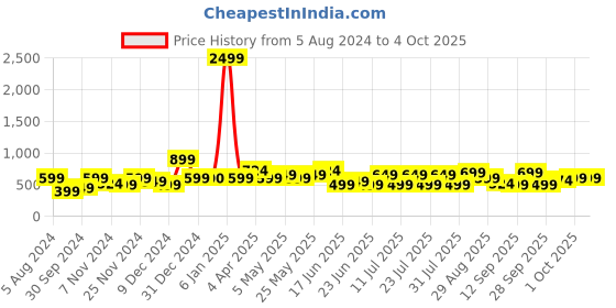 myntra.com hardsoda by the indian garage co HARDSODA Tartan Checked Hooded Cotton Casual Shirt hardsoda by the indian garage co Price History Graph from 5 Aug 2024 to 4 Oct 2025