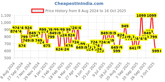 myntra.com hardsoda by the indian garage co HARDSODA Tartan Checked Opaque Casual Shirt hardsoda by the indian garage co Price History Graph from 8 Aug 2024 to 16 Oct 2025