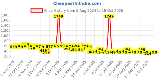 myntra.com hardsoda by the indian garage co HARDSODA Tartan Checked Regular Fit Casual Shirt hardsoda by the indian garage co Price History Graph from 5 Aug 2024 to 15 Oct 2025