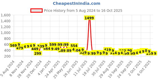 myntra.com hardsoda by the indian garage co HARDSODA Tartan Checked Twill Weave Casual Shirt hardsoda by the indian garage co Price History Graph from 5 Aug 2024 to 16 Oct 2025
