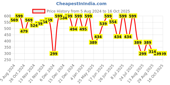 myntra.com hardsoda by the indian garage co HARDSODA Tartan Checked Twill Weave Casual Shirt hardsoda by the indian garage co Price History Graph from 5 Aug 2024 to 15 Oct 2025