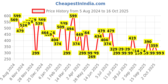 myntra.com hardsoda by the indian garage co HARDSODA Tartan Checked Twill Weave Casual Shirt hardsoda by the indian garage co Price History Graph from 5 Aug 2024 to 15 Oct 2025