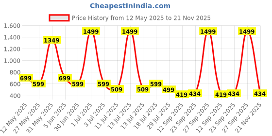 myntra.com HARGUN NIGHT WEAR Floral Printed With Embroidered Cotton Maxi Nightdress hargun night wear Price History Graph from 12 May 2025 to 21 Nov 2025