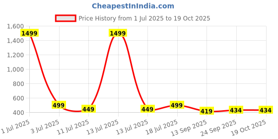 myntra.com HARGUN NIGHT WEAR Printed Maxi Nightdress hargun night wear Price History Graph from 1 Jul 2025 to 18 Oct 2025