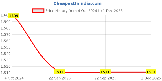 myntra.com hargunz 4-Pcs Beige-Color Plain Chair Covers hargunz Price History Graph from 4 Oct 2024 to 1 Dec 2025