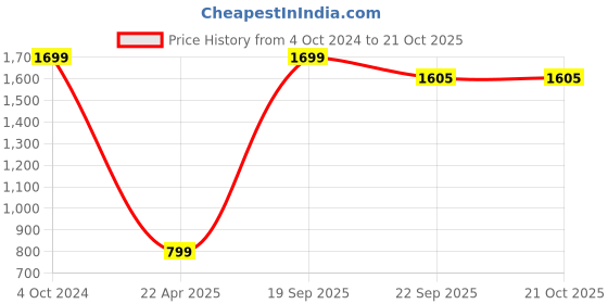 myntra.com hargunz 4-Pcs Cream-Colored & Black Printed Suitable Chair Covers hargunz Price History Graph from 4 Oct 2024 to 20 Oct 2025