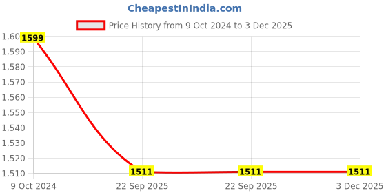 myntra.com hargunz 4-Pcs Maroon Square Chair Covers hargunz Price History Graph from 9 Oct 2024 to 3 Dec 2025