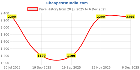 myntra.com hargunz Maroon And Peach Ethnic Motifs Printed 350 TC Queen Bedsheet Set 1.9812m x 1.8288m hargunz Price History Graph from 20 Jul 2025 to 5 Dec 2025