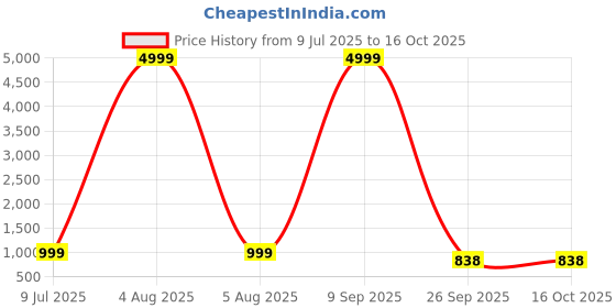 myntra.com Hari charan enterprise Maroon Silk Lehenga Choli hari charan enterprise Price History Graph from 9 Jul 2025 to 16 Oct 2025