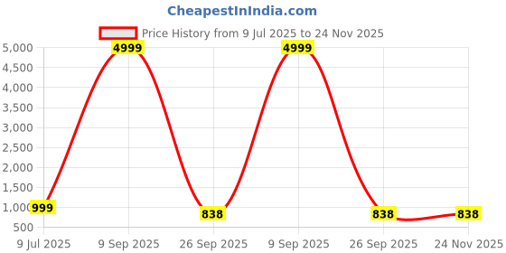 myntra.com Hari charan enterprise Purple Silk Lehenga Choli hari charan enterprise Price History Graph from 9 Jul 2025 to 24 Nov 2025