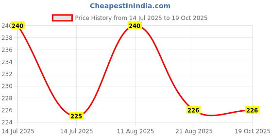 myntra.com Hari darshan 3-Pcs Wooden Incense Stick hari darshan Price History Graph from 14 Jul 2025 to 17 Oct 2025
